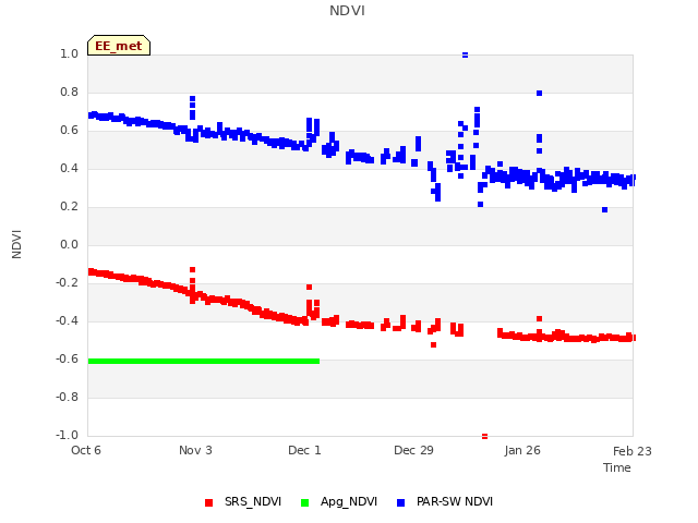 plot of NDVI