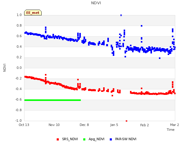 plot of NDVI