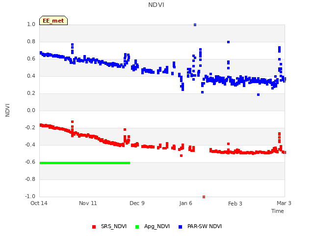 plot of NDVI