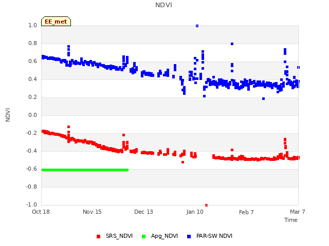 plot of NDVI