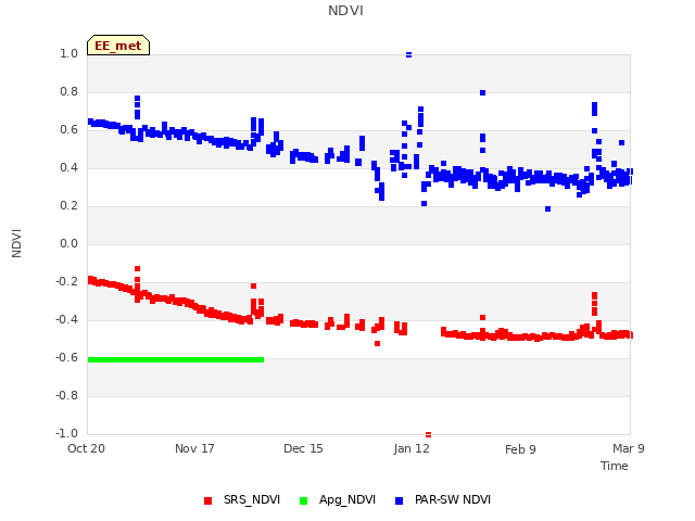 plot of NDVI