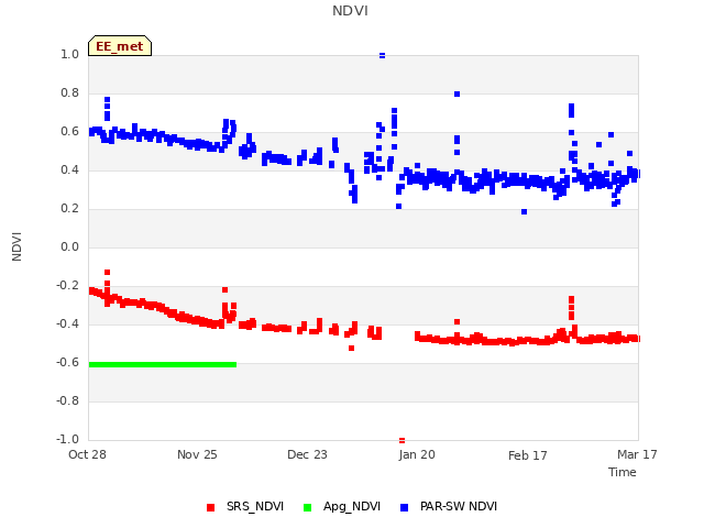 plot of NDVI