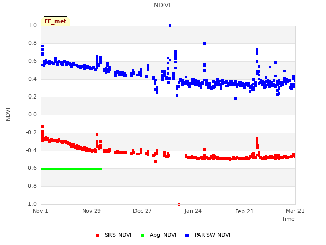 plot of NDVI