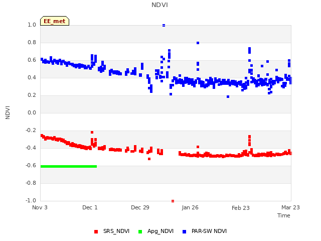 plot of NDVI