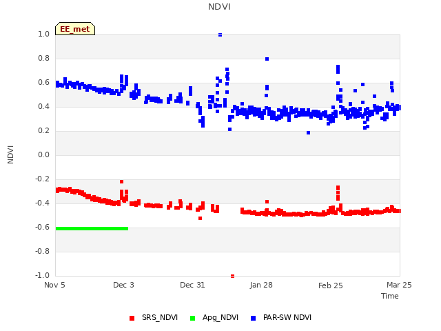 plot of NDVI