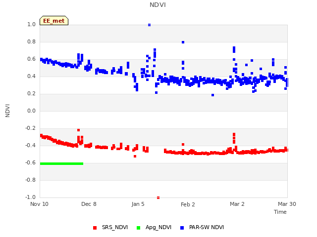 plot of NDVI