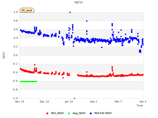 plot of NDVI