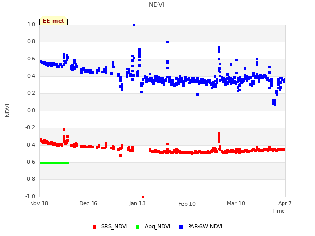 plot of NDVI
