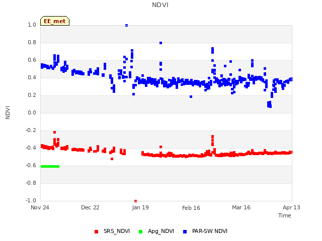 plot of NDVI