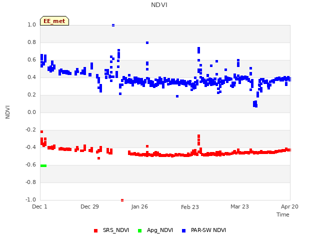 plot of NDVI