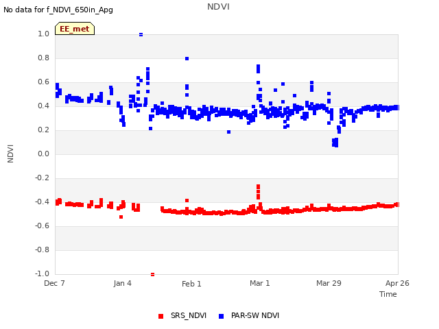 plot of NDVI