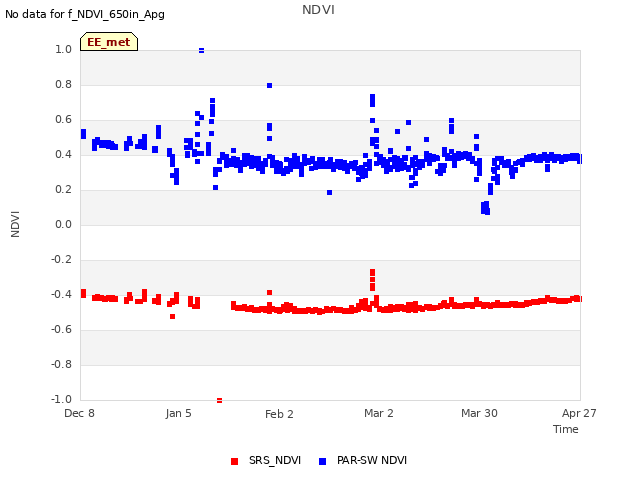 plot of NDVI