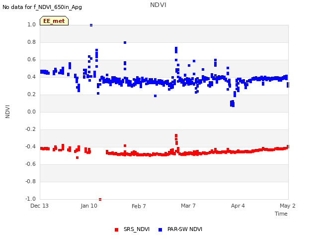 plot of NDVI