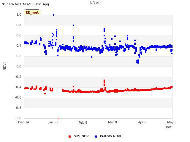 plot of NDVI