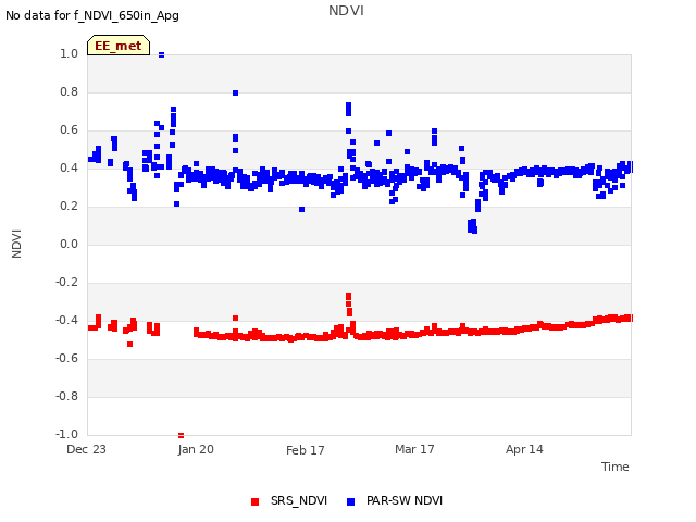 plot of NDVI