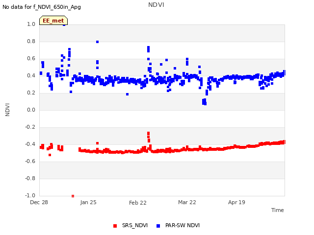 plot of NDVI