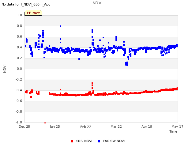 plot of NDVI