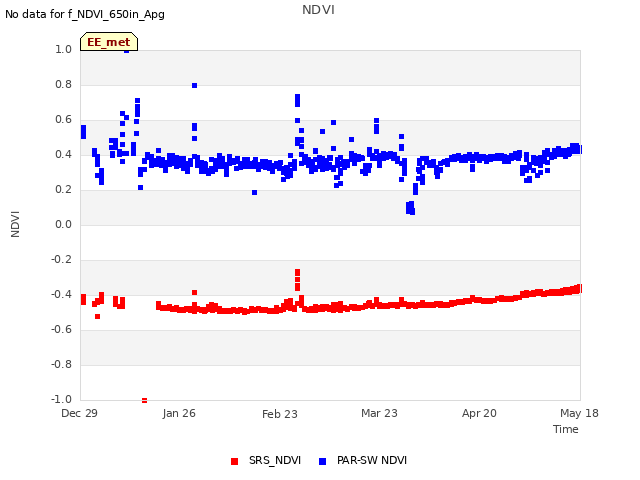 plot of NDVI