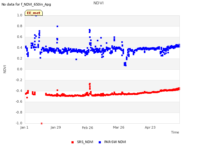 plot of NDVI