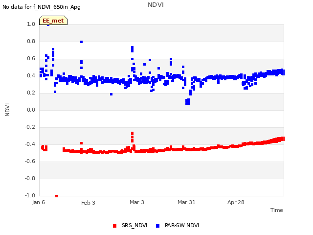 plot of NDVI