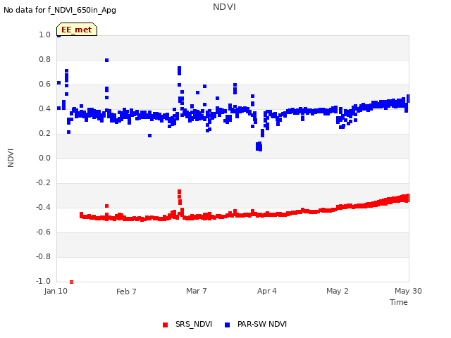 plot of NDVI