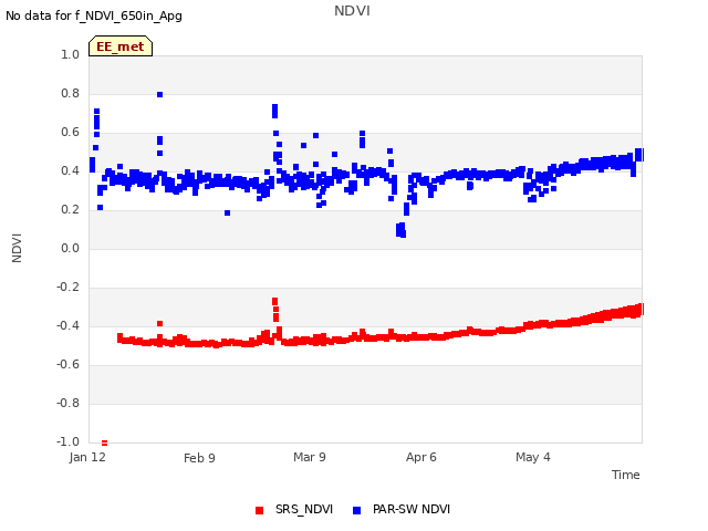 plot of NDVI