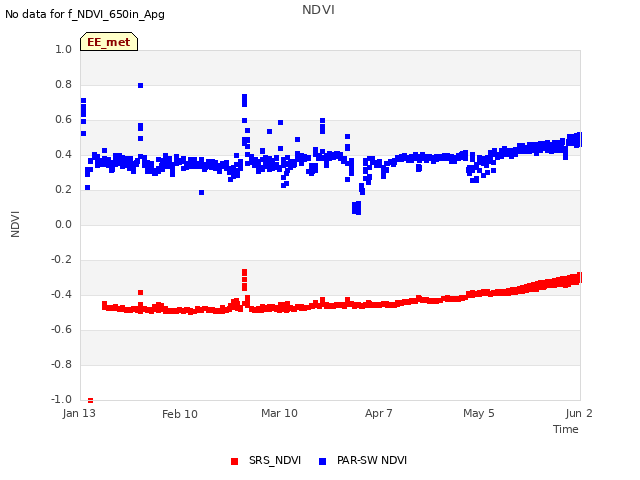 plot of NDVI