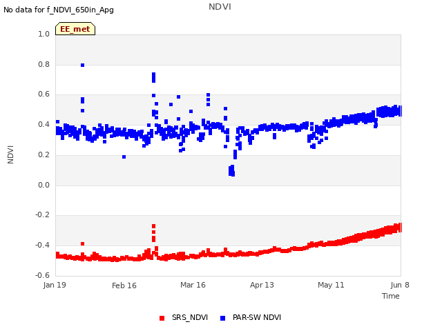 plot of NDVI