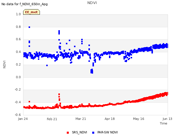 plot of NDVI