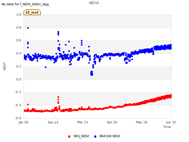 plot of NDVI