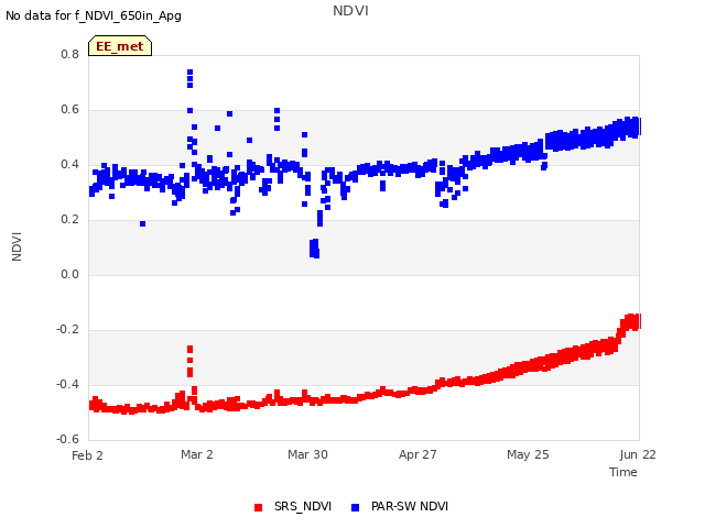 plot of NDVI