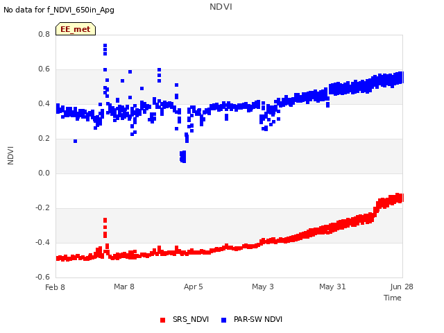 plot of NDVI