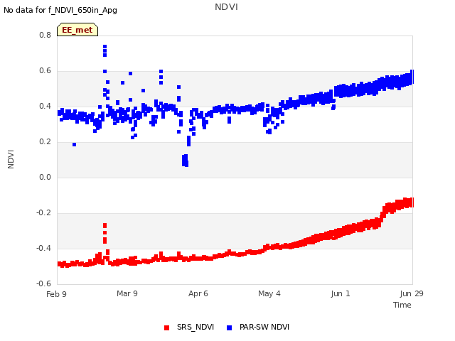 plot of NDVI