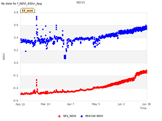 plot of NDVI