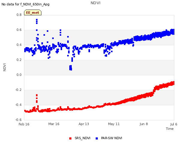 plot of NDVI