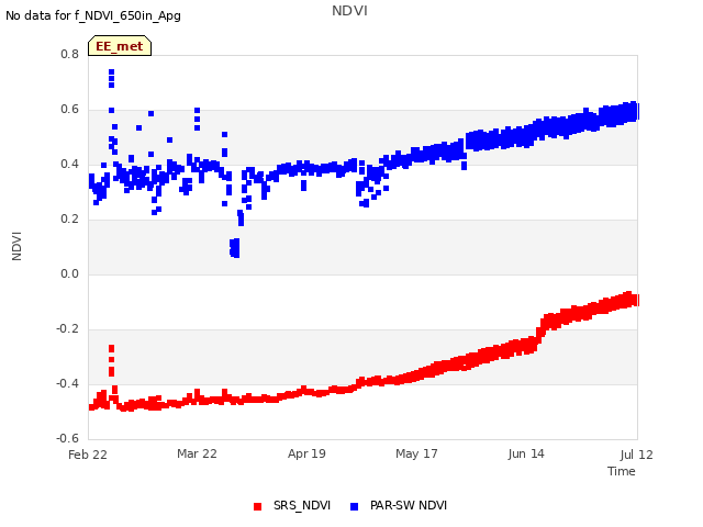 plot of NDVI