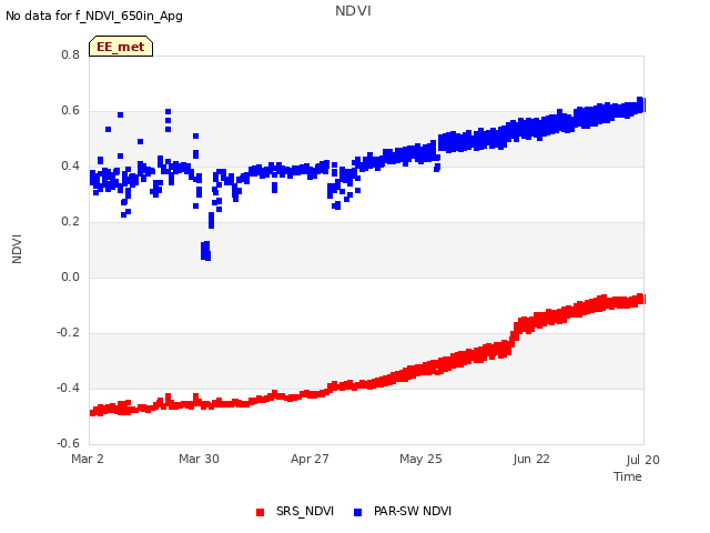 plot of NDVI
