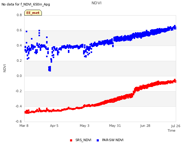 plot of NDVI