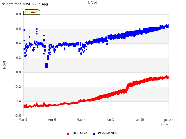 plot of NDVI