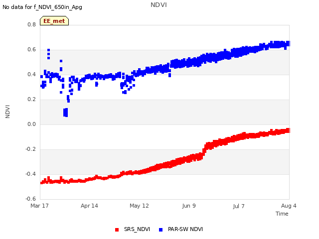 plot of NDVI