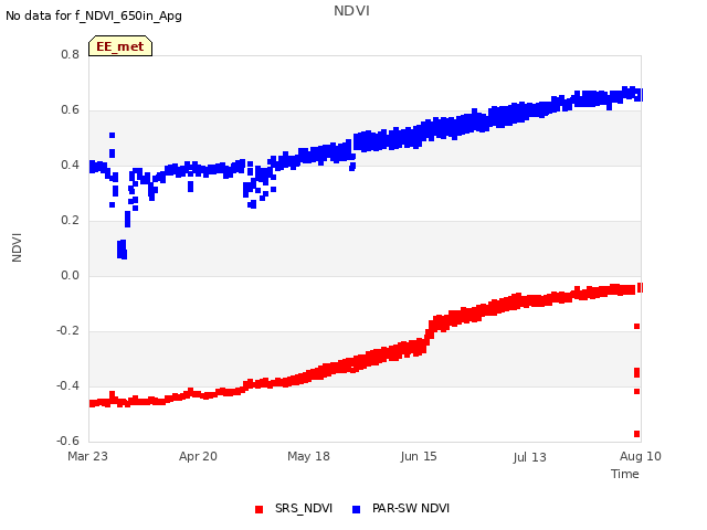 plot of NDVI