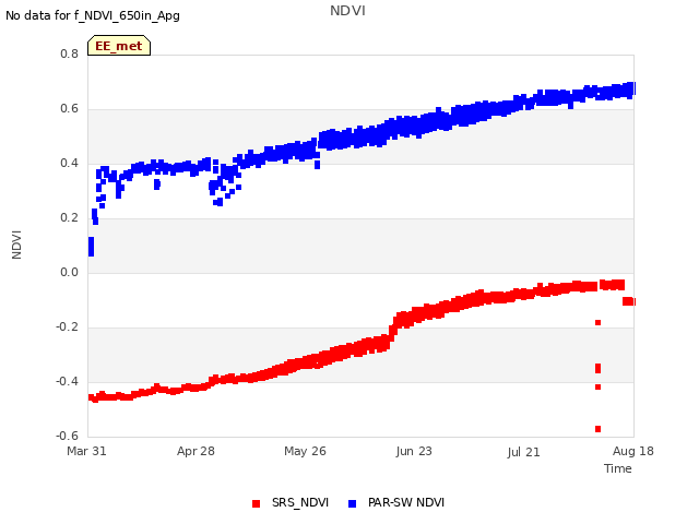 plot of NDVI