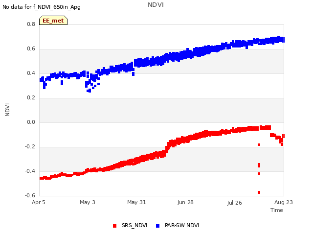 plot of NDVI