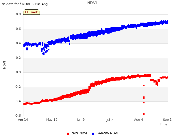 plot of NDVI