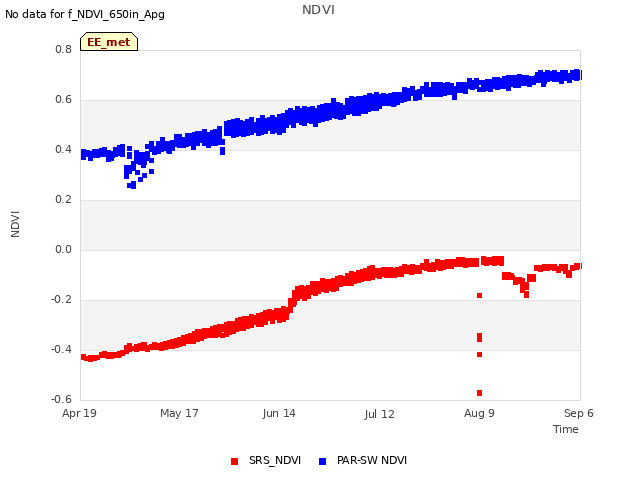 plot of NDVI