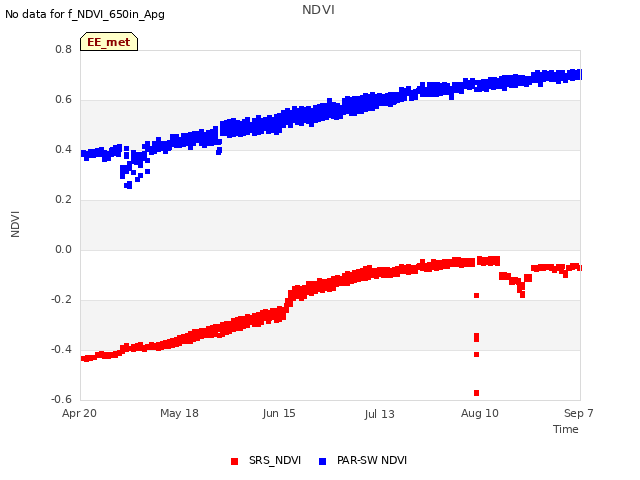 plot of NDVI