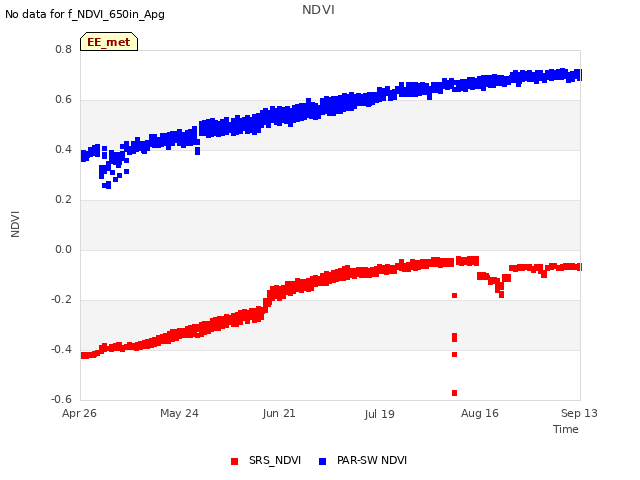 plot of NDVI