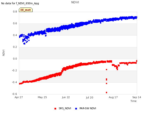 plot of NDVI