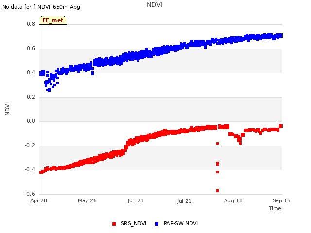 plot of NDVI