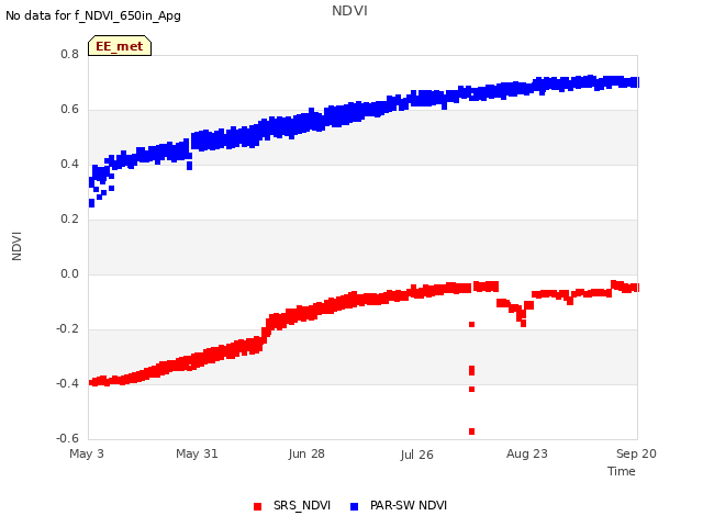 plot of NDVI